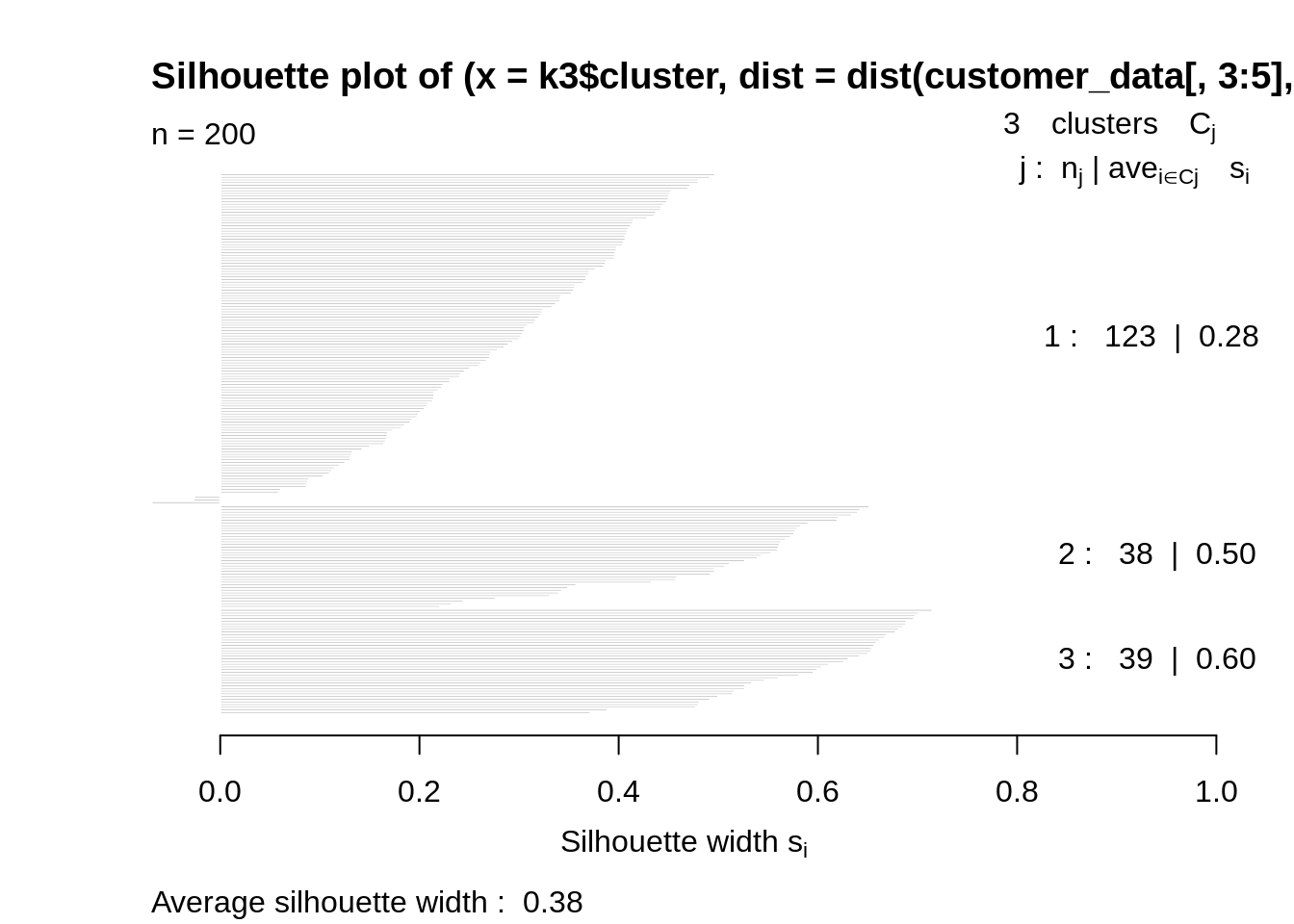 R中的K均值silhoutte图