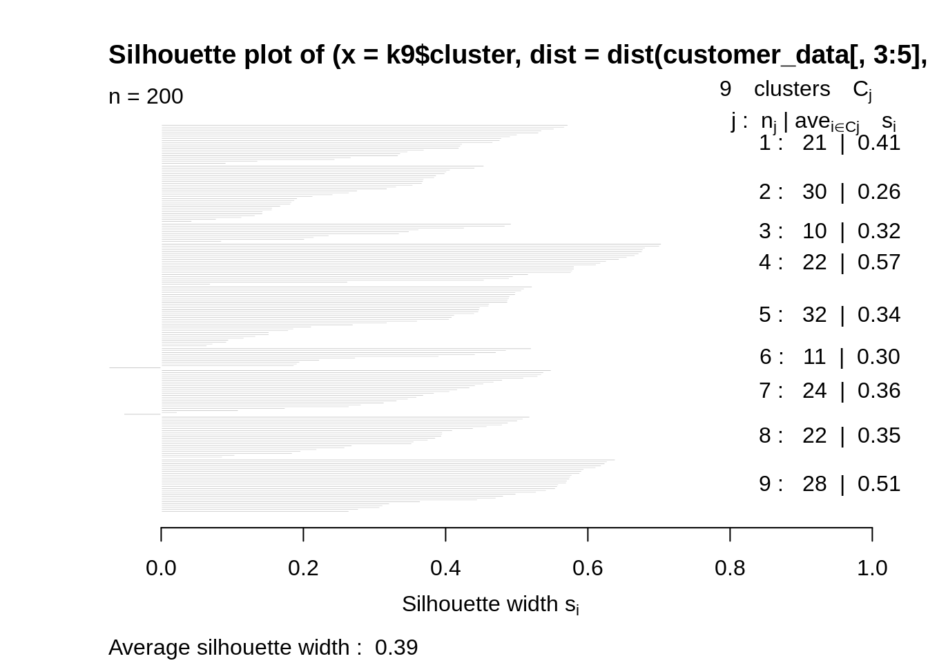 K-均值silhoutte