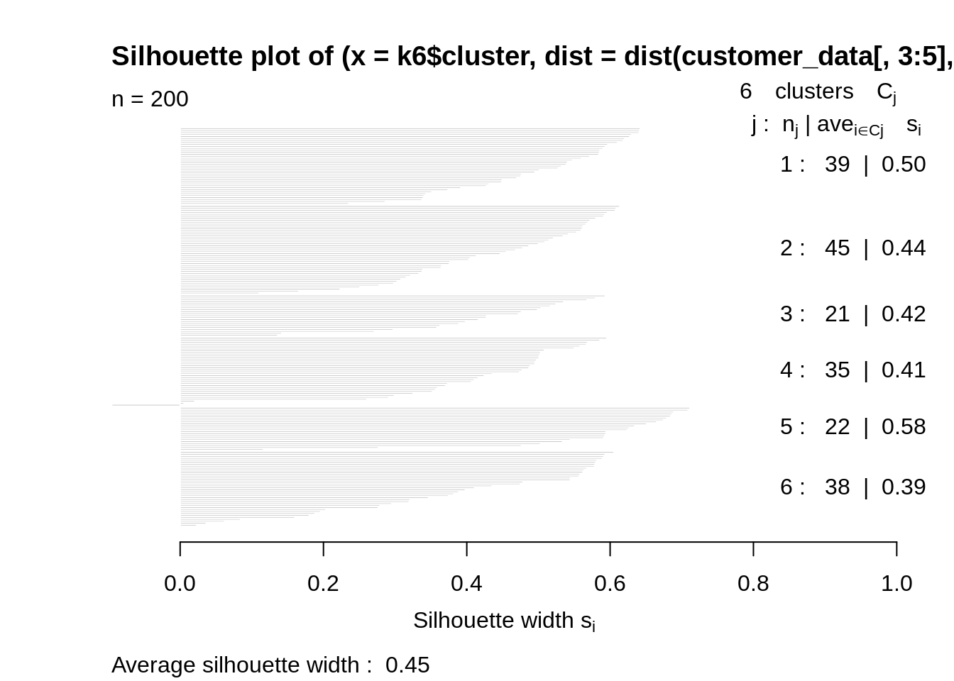 K-均值silhoutte