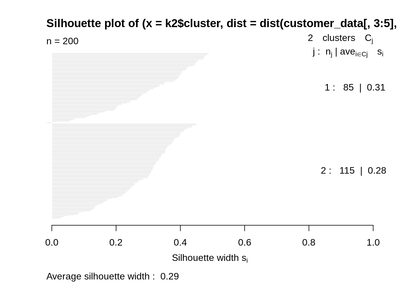 ML中的K均值silhoutte图